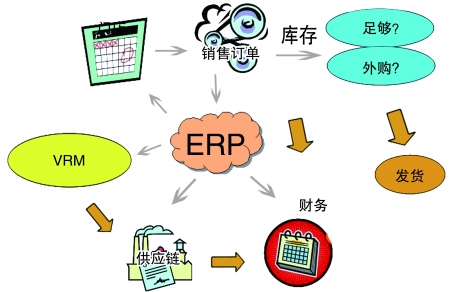 企业引入ERP开云官方网页版-开云中国
是必然趋势